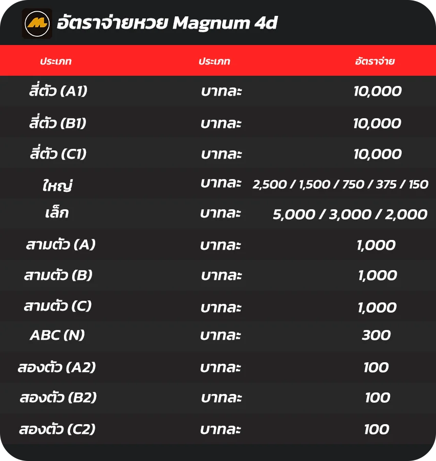 อัตราจ่ายหวย Magnum 4D