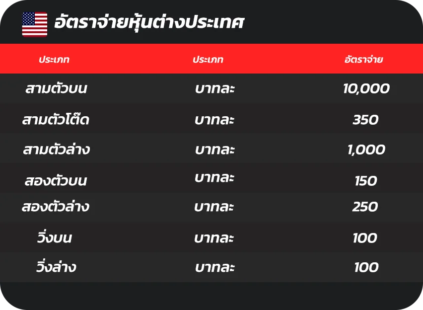 อัตราจ่ายหวยหุ้น