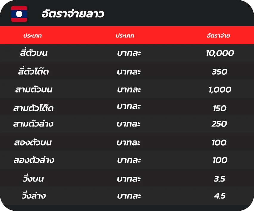 อัตราจ่ายหวยลาว