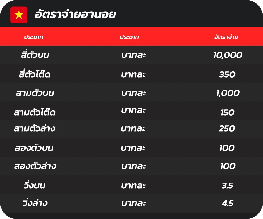 อัตราจ่ายหวยฮานอย