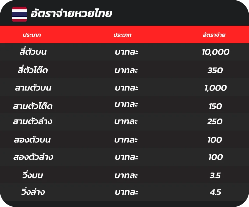 อัตราจ่ายหวยไทย